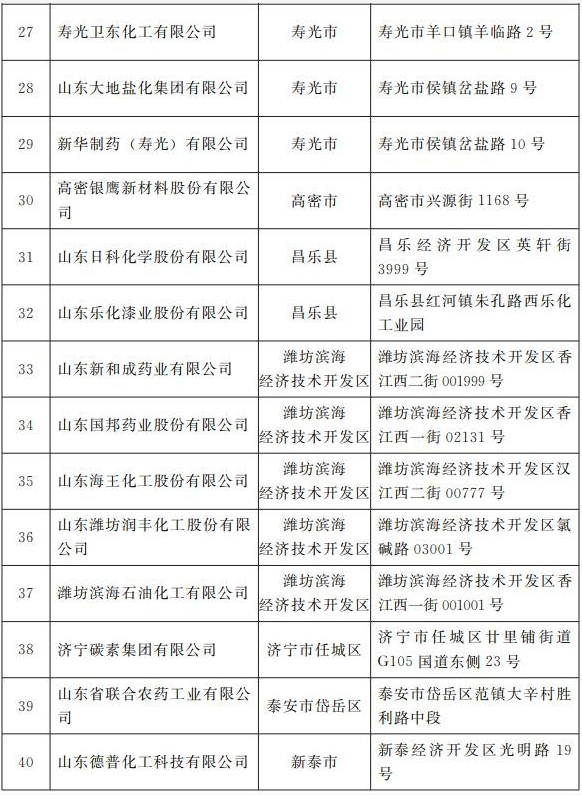 山东确定首批60家化工重点监控点！85家化工园区认定完毕（名单） 涂料在线,coatingol.com