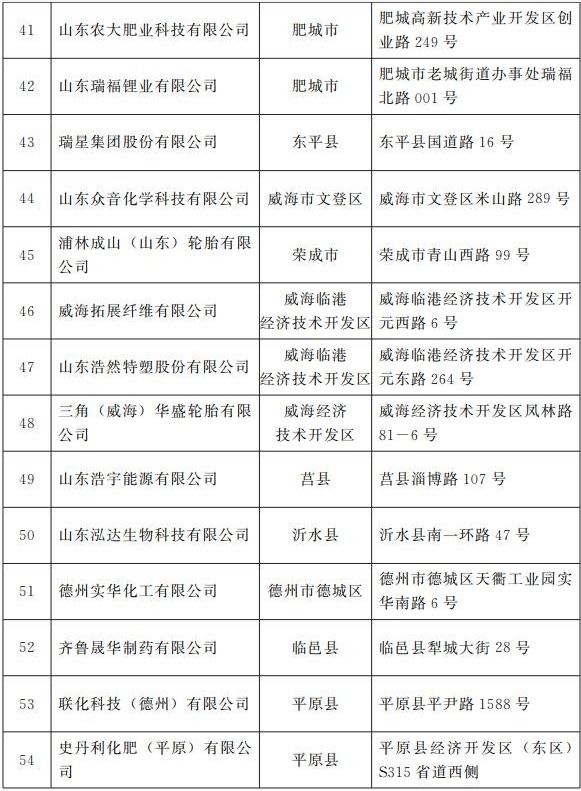 山东确定首批60家化工重点监控点！85家化工园区认定完毕（名单） 涂料在线,coatingol.com