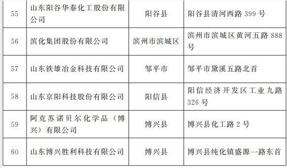 山东确定首批60家化工重点监控点！85家化工园区认定完毕（名单） 涂料在线,coatingol.com