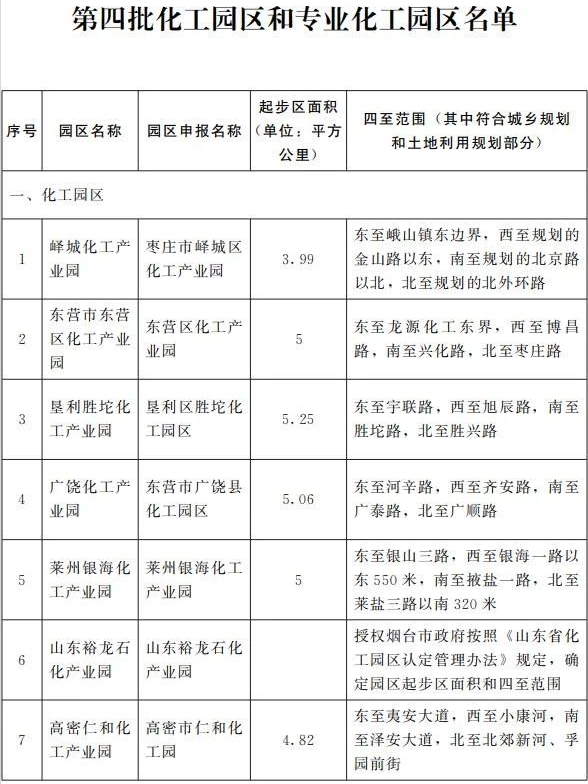 山东确定首批60家化工重点监控点！85家化工园区认定完毕（名单） 涂料在线,coatingol.com
