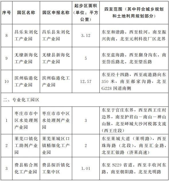 山东确定首批60家化工重点监控点！85家化工园区认定完毕（名单） 涂料在线,coatingol.com