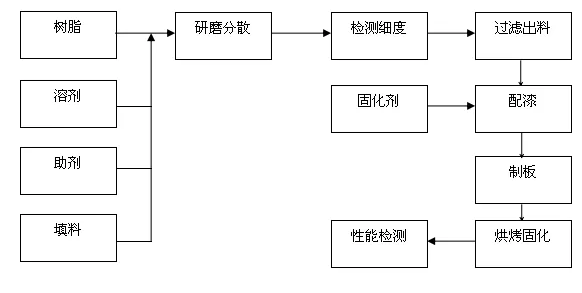 耐高温热转印卷材涂料的制备 涂料在线,coatingol.com