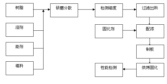 耐高温热转印卷材涂料的制备 中网信息