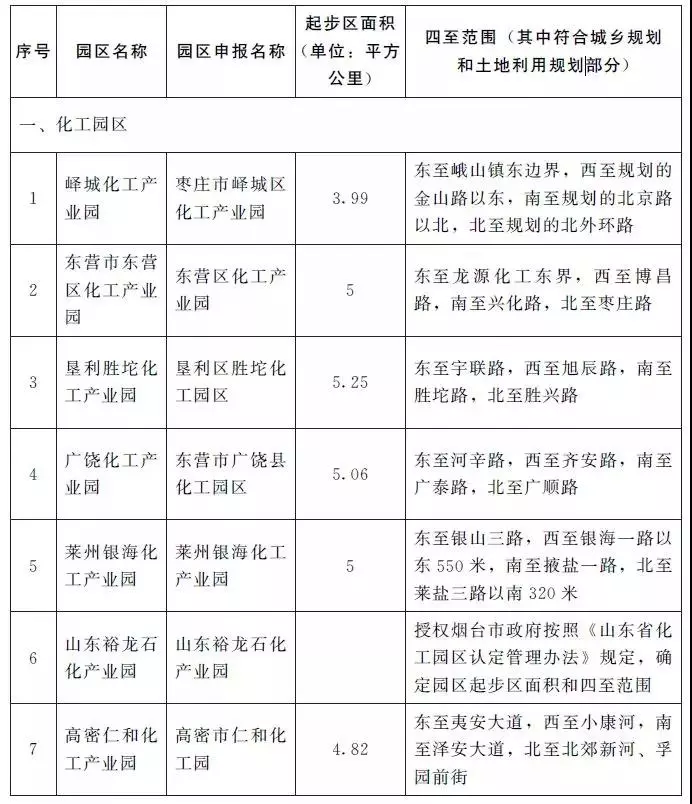 山东第四批化工园区名单出炉! 涂料在线,coatingol.com