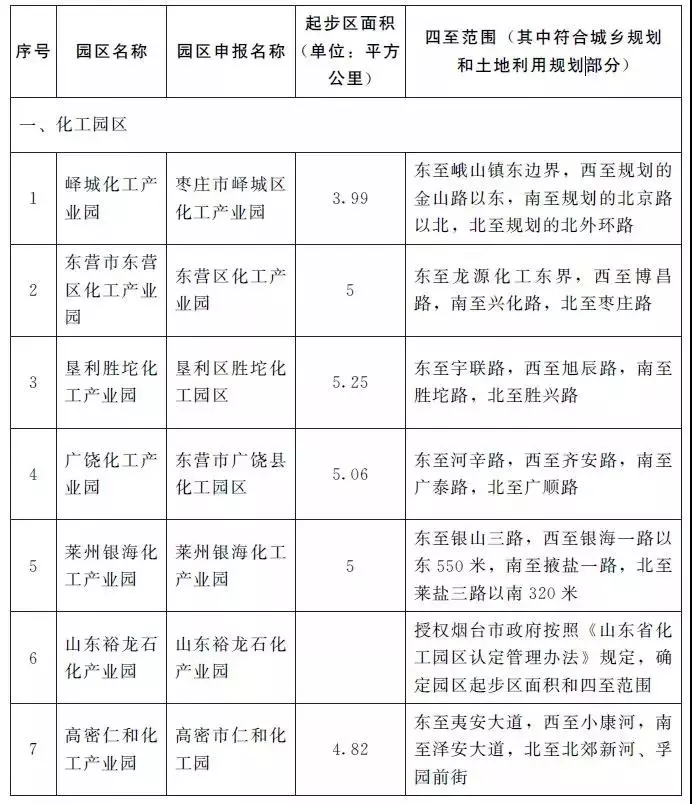 山东第四批化工园区名单出炉! 中网信息