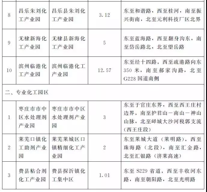 山东第四批化工园区名单出炉! 中网信息