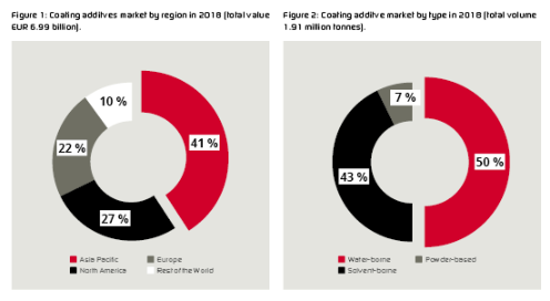 2018年全球涂料添加剂市场规模为69.9亿欧元 中网信息