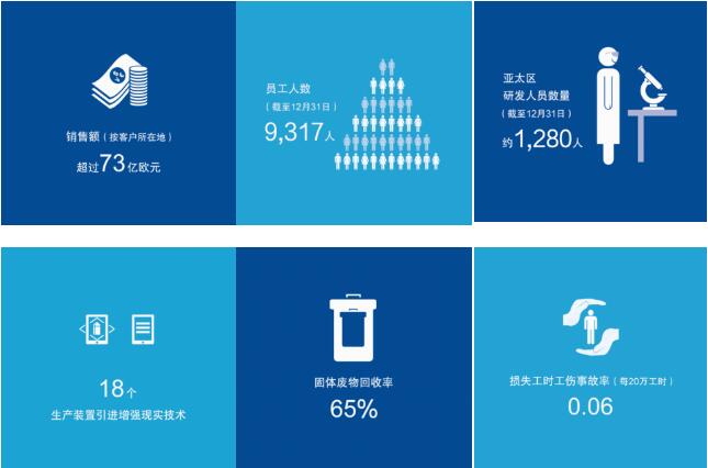 一张图看懂：巴斯夫大中华区关键数据 涂料在线,coatingol.com