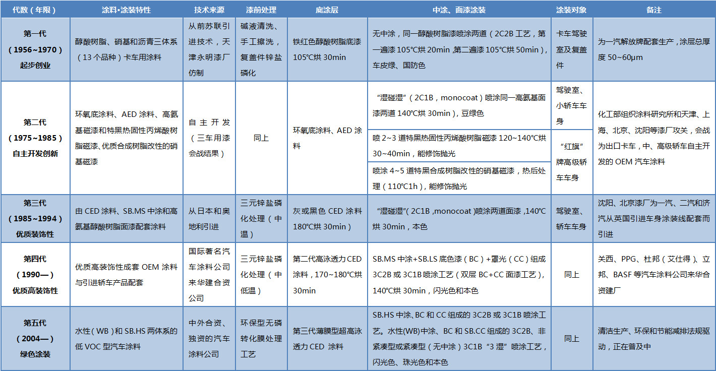 王锡春：忆“三车涂料会战”——我国OEM汽车涂料·涂装的发展历程 中网信息