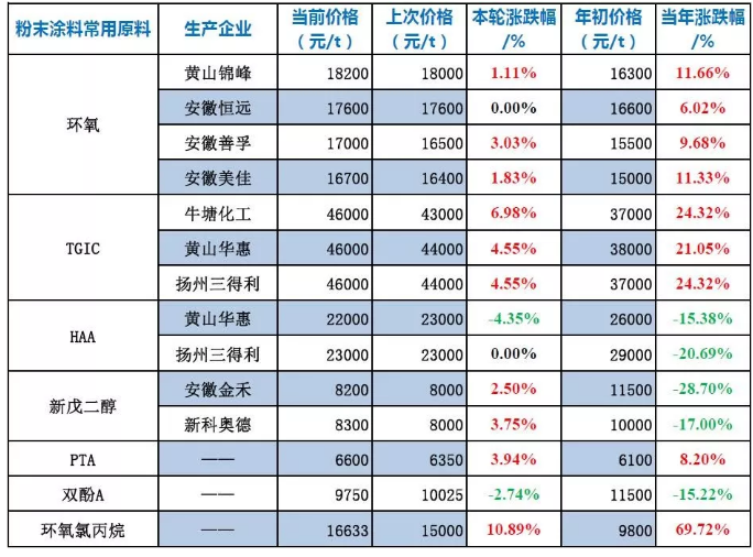 粉末涂料常用原料最新价格（7月15日） 涂料在线,coatingol.com