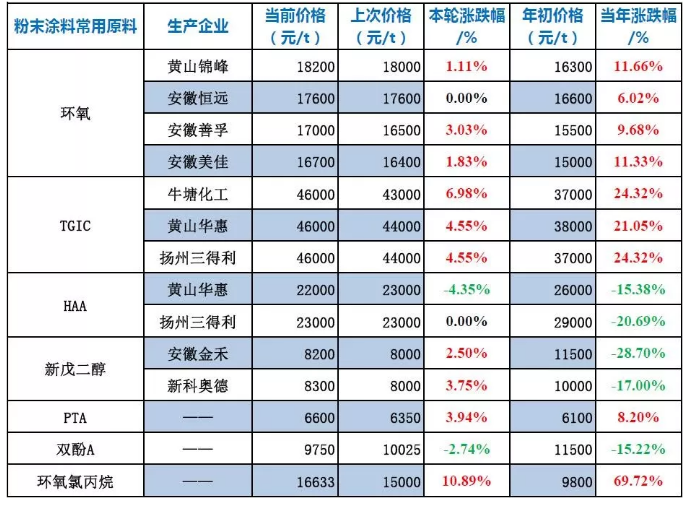 粉末涂料常用原料最新价格（7月15日） 中网信息