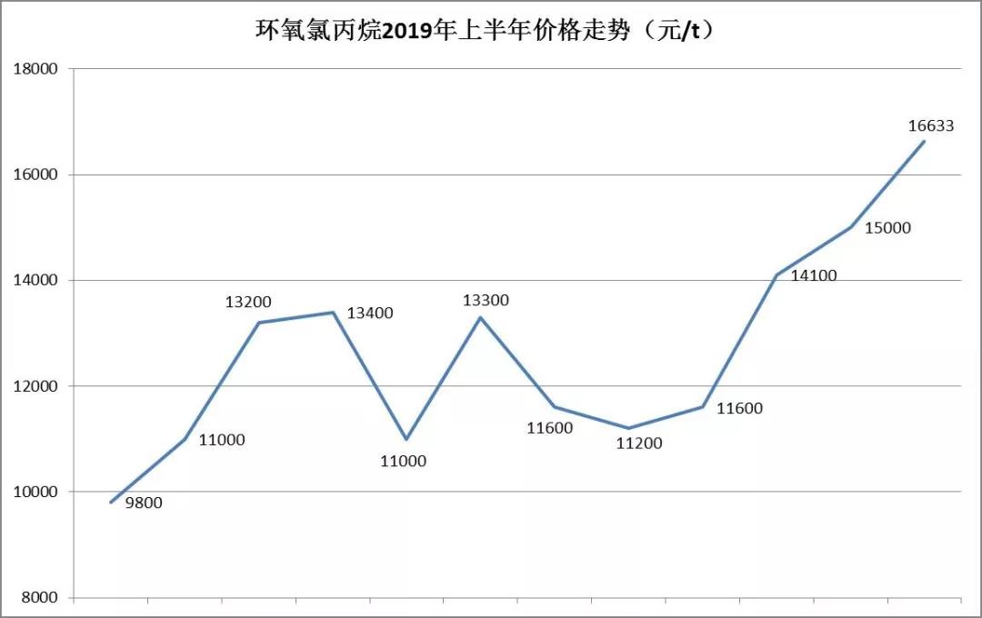 环氯上涨推动环氧树脂价格回升 中网信息