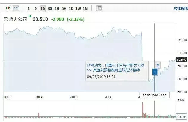 巴斯夫股票大跌，科思创、赢创被牵连！二季度盈利预算同比下跌70%意味着什么？ 中网信息