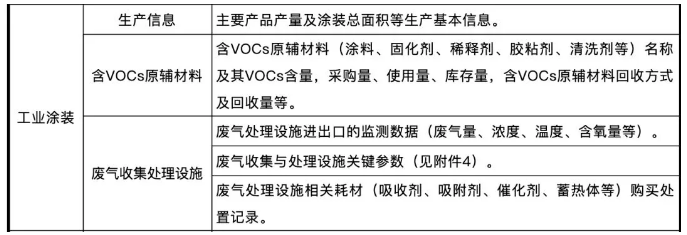 哪些行业，将被重点治理挥发性有机物？ 涂料在线,coatingol.com