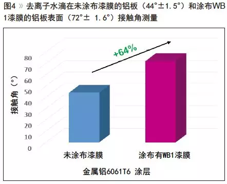技术｜水性交联改善涂料耐腐蚀性 涂料在线,coatingol.com