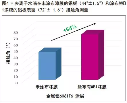 技术｜水性交联改善涂料耐腐蚀性 中网信息