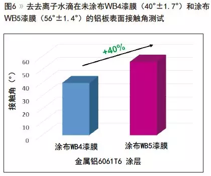 技术｜水性交联改善涂料耐腐蚀性 中网信息