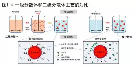 高性能一级分散体羟丙乳液的开发与应用 涂料在线,coatingol.com