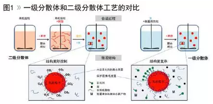 高性能一级分散体羟丙乳液的开发与应用 中网信息