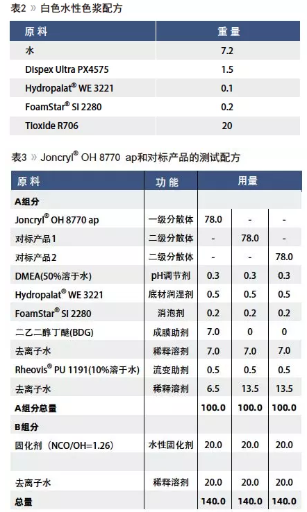 高性能一级分散体羟丙乳液的开发与应用 涂料在线,coatingol.com