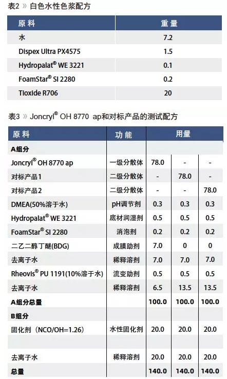 高性能一级分散体羟丙乳液的开发与应用 中网信息