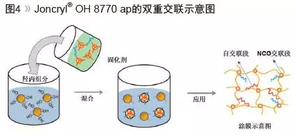 高性能一级分散体羟丙乳液的开发与应用 涂料在线,coatingol.com