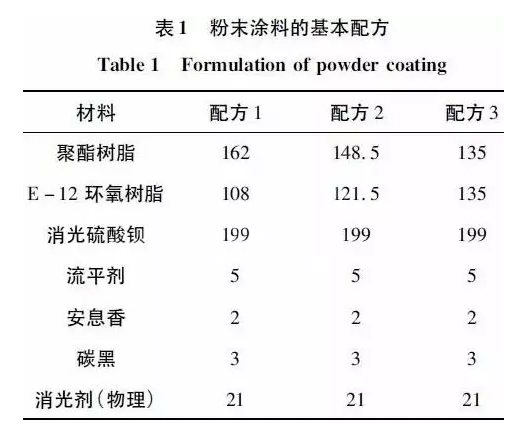 户内消光粉末涂料用混合型聚酯树脂的合成研究 涂料在线,coatingol.com