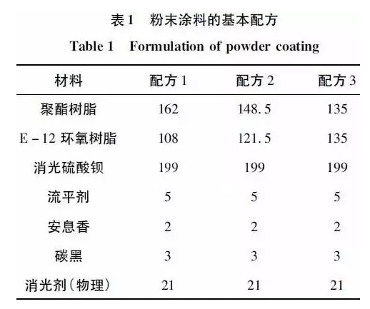 户内消光粉末涂料用混合型聚酯树脂的合成研究 中网信息