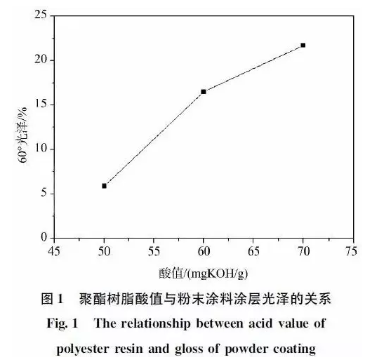 户内消光粉末涂料用混合型聚酯树脂的合成研究 涂料在线,coatingol.com