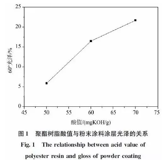 户内消光粉末涂料用混合型聚酯树脂的合成研究 中网信息