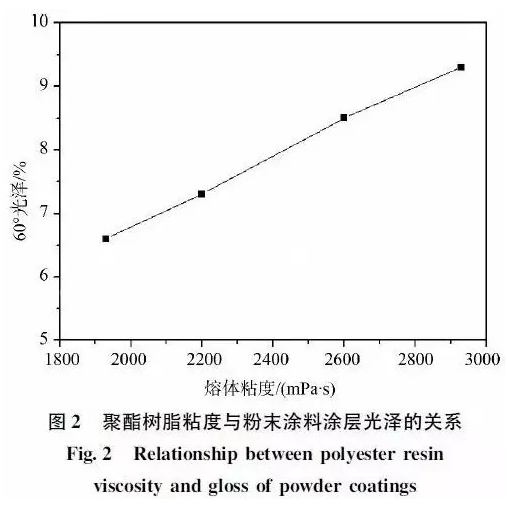 户内消光粉末涂料用混合型聚酯树脂的合成研究 涂料在线,coatingol.com