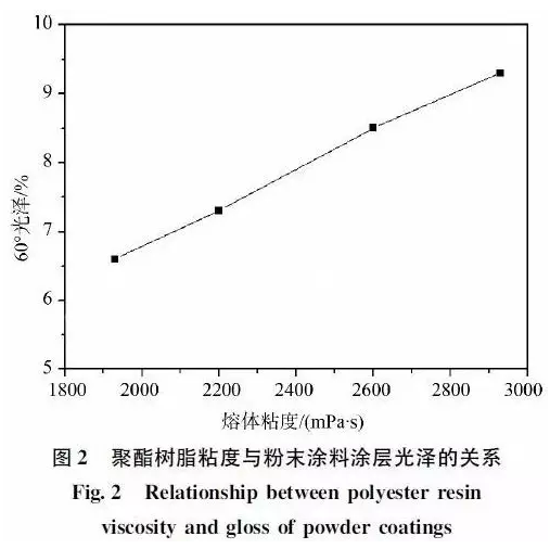 户内消光粉末涂料用混合型聚酯树脂的合成研究 中网信息