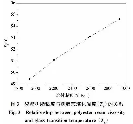 户内消光粉末涂料用混合型聚酯树脂的合成研究 涂料在线,coatingol.com
