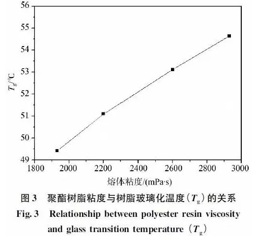 户内消光粉末涂料用混合型聚酯树脂的合成研究 中网信息