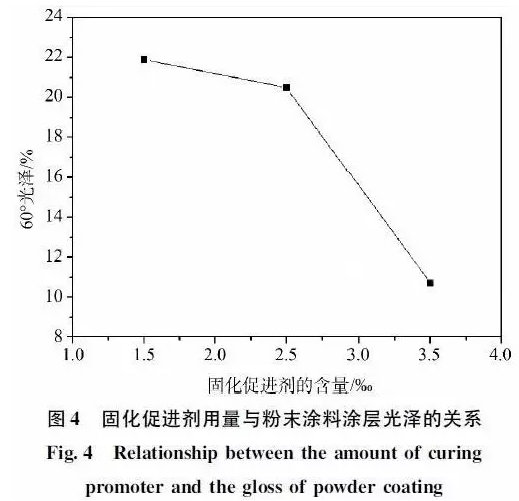 户内消光粉末涂料用混合型聚酯树脂的合成研究 涂料在线,coatingol.com