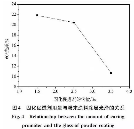 户内消光粉末涂料用混合型聚酯树脂的合成研究 中网信息