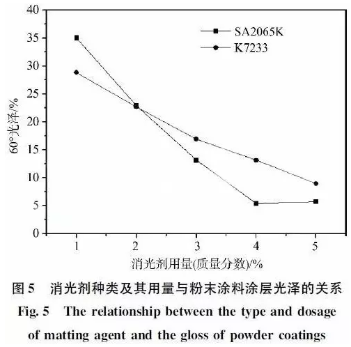 户内消光粉末涂料用混合型聚酯树脂的合成研究 涂料在线,coatingol.com