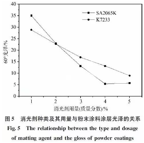 户内消光粉末涂料用混合型聚酯树脂的合成研究 中网信息