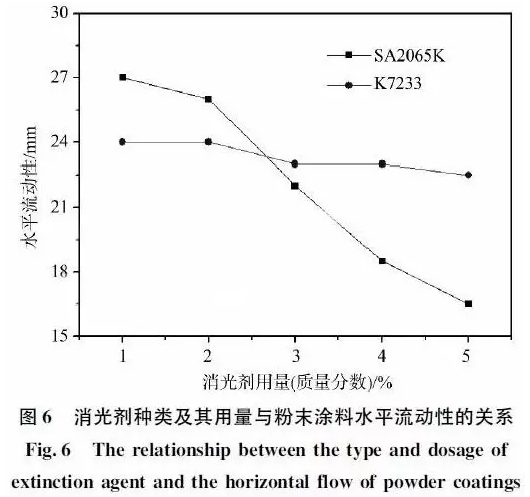 户内消光粉末涂料用混合型聚酯树脂的合成研究 涂料在线,coatingol.com