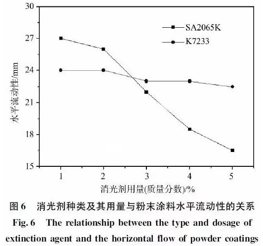 户内消光粉末涂料用混合型聚酯树脂的合成研究 中网信息