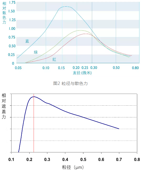 如何选择粉末涂料用钛白粉颜料 涂料在线,coatingol.com