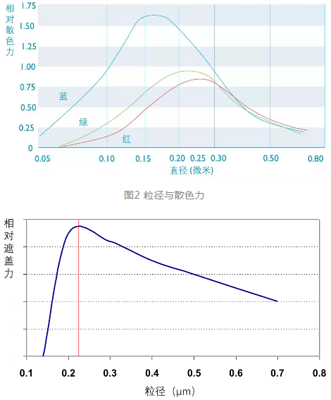 如何选择粉末涂料用钛白粉颜料 中网信息