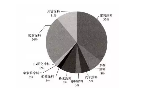 涂料市场的消费特点与需求预测 涂料在线,coatingol.com