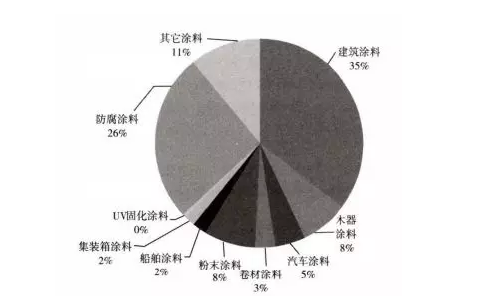 涂料市场的消费特点与需求预测 中网信息