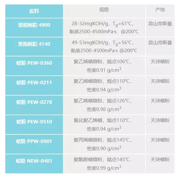 蜡粉对粉末涂料聚酯参数的影响研究 涂料在线,coatingol.com