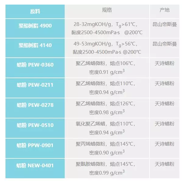 蜡粉对粉末涂料聚酯参数的影响研究 中网信息