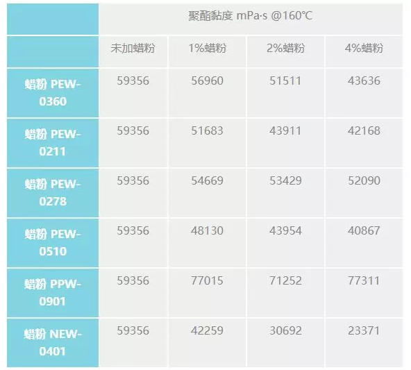 蜡粉对粉末涂料聚酯参数的影响研究 涂料在线,coatingol.com