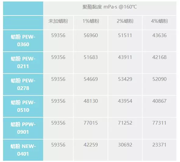 蜡粉对粉末涂料聚酯参数的影响研究 中网信息