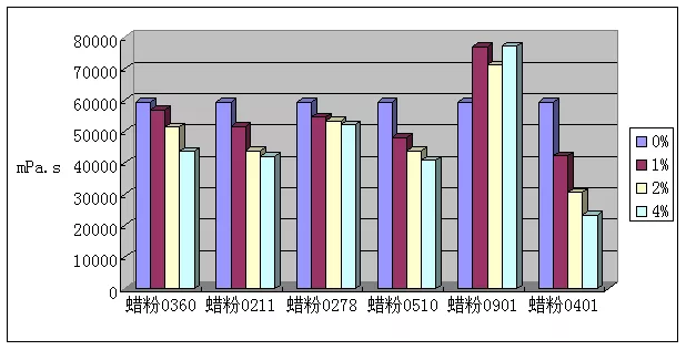 蜡粉对粉末涂料聚酯参数的影响研究 涂料在线,coatingol.com