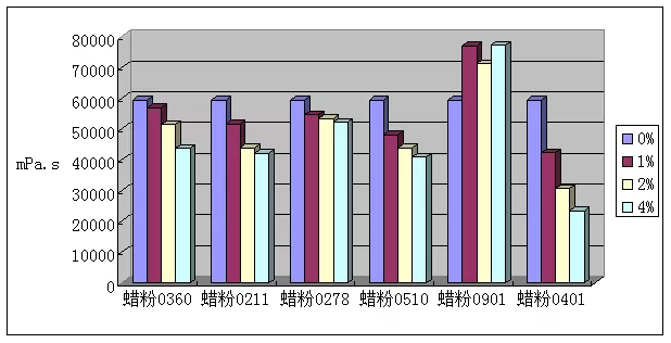 蜡粉对粉末涂料聚酯参数的影响研究 中网信息